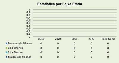 Estatística por Faixa Etária