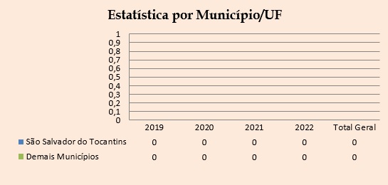 Estatística por Município