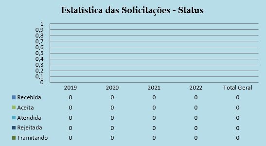 Estatística por Status