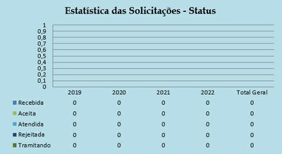 Estatística por Status